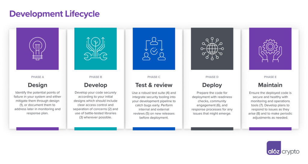 Development Lifecycle for Smart Contract Security