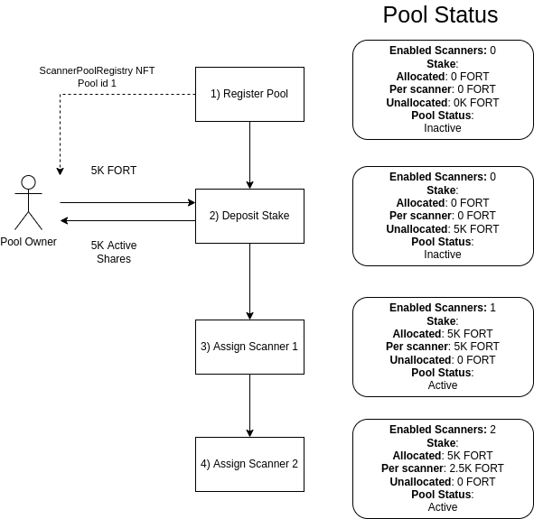 Stake Allocation Flow