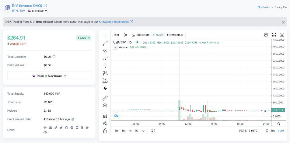 Inverse DAO price chart