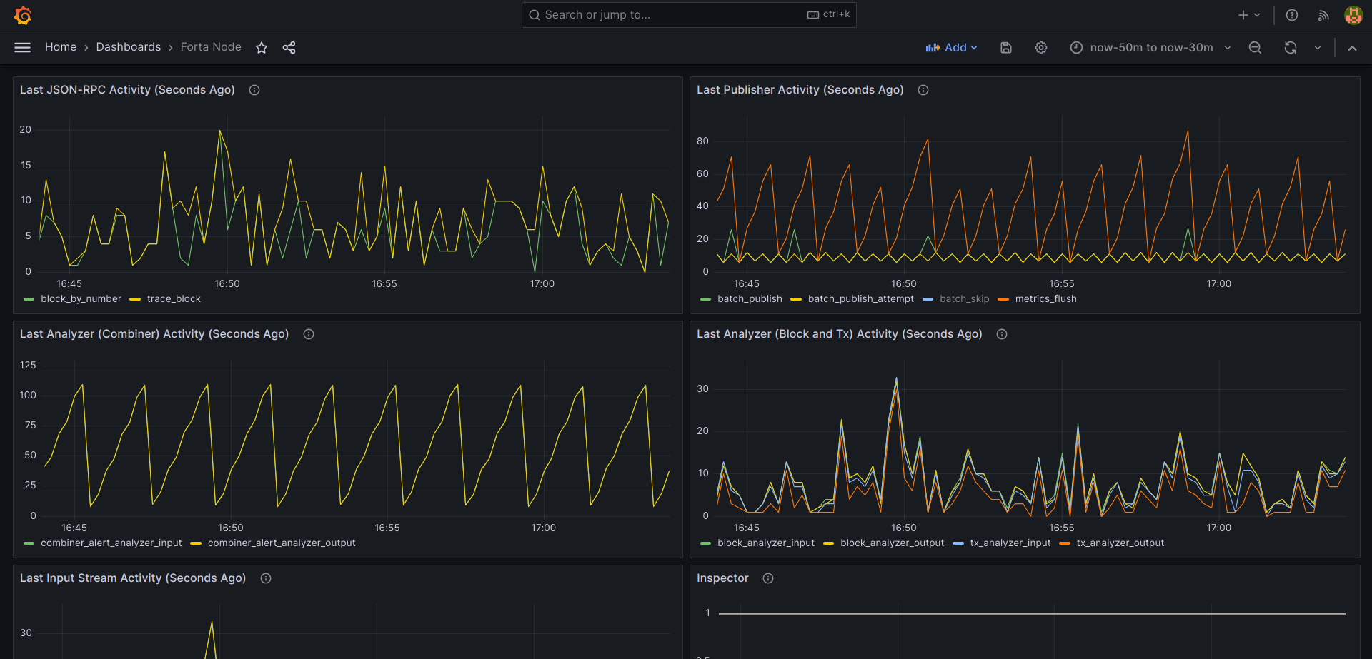 Grafana dashboard