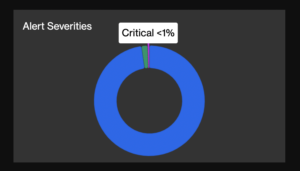 Bot Alert Severity Pie Graph