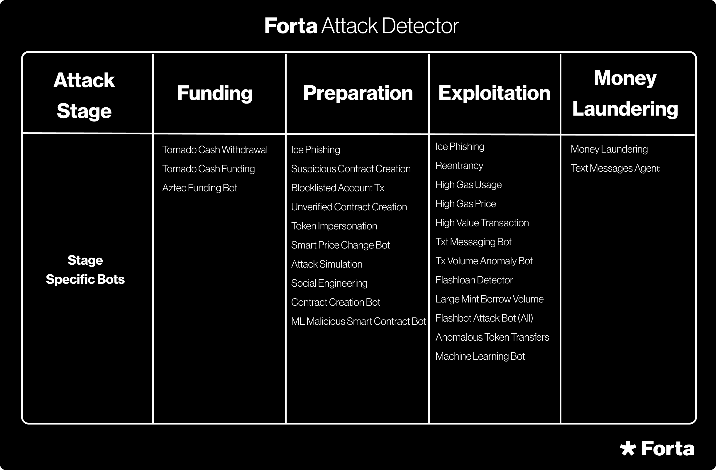 Forta Attack Detector