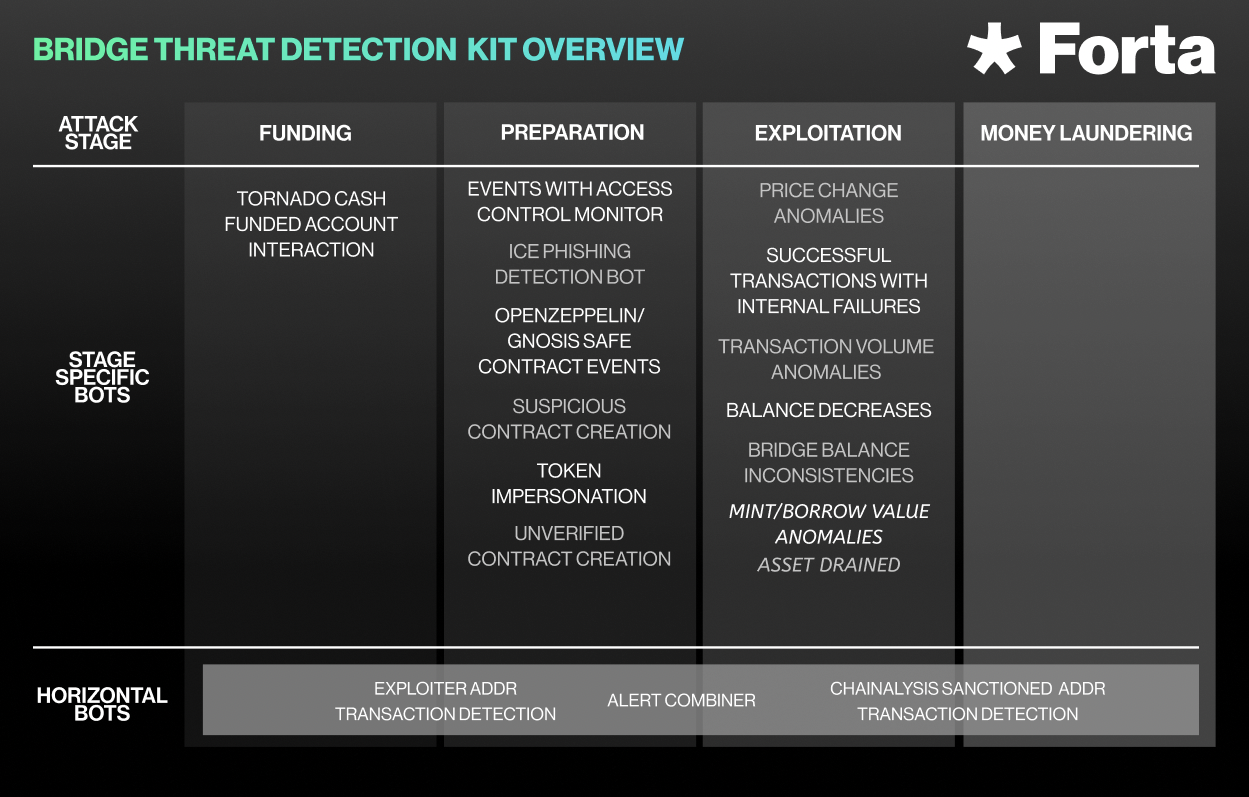 Bridge Threat Detection Kit Overview