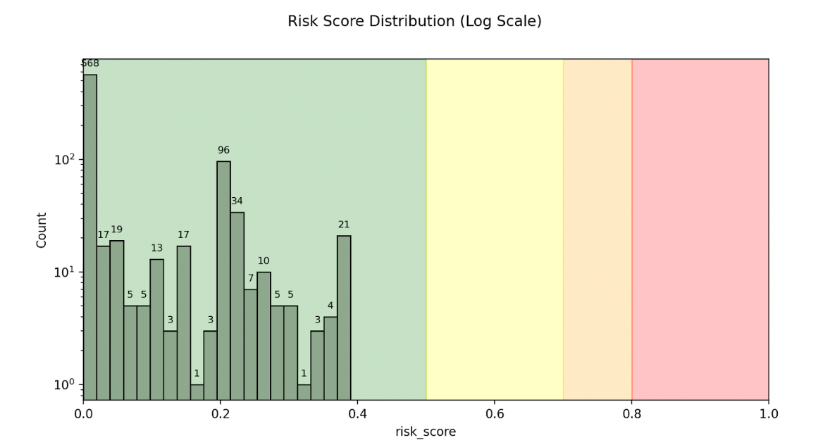 fortress_risk_score