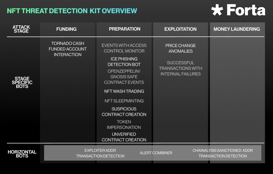NFT Threat Detection Kit Overview