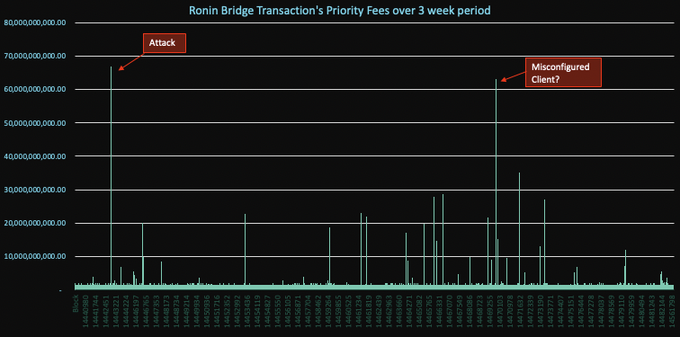 Ronin Bridge Transaction's Priority Fee over 3 week period