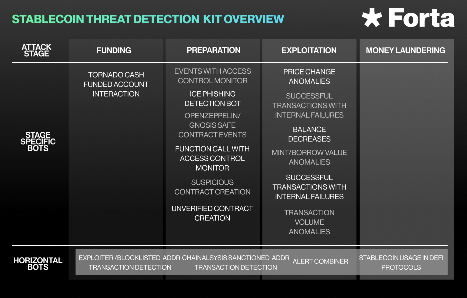 Stablecoin Threat Detection Kit Overview