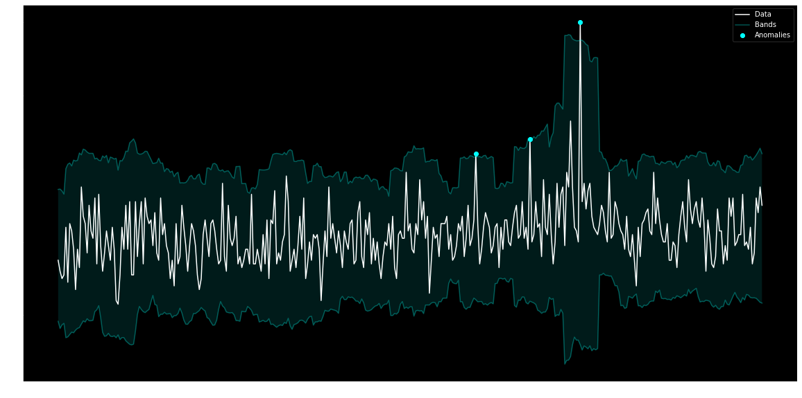 Time-Series Anomaly Detection Example