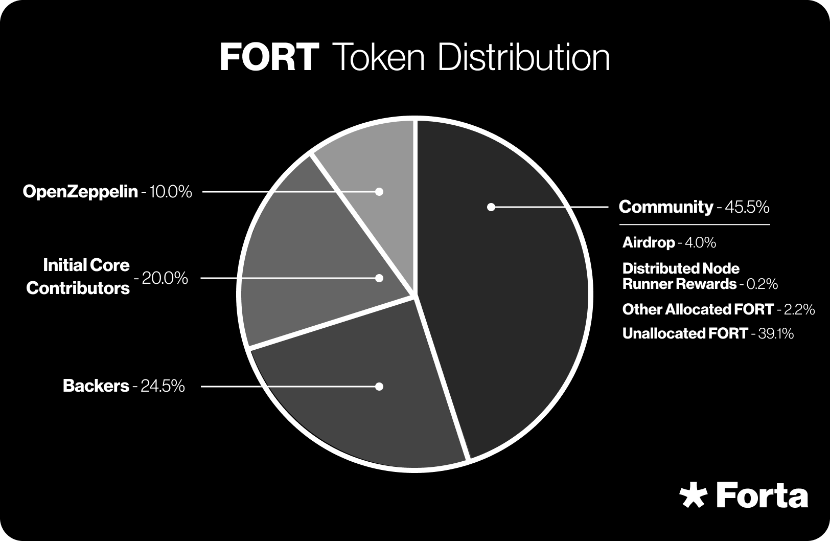 FORT Token Distribution